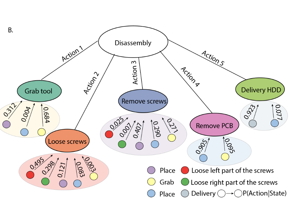 Unsupervised Human Activity Recognition Learning for Disassembly Tasks